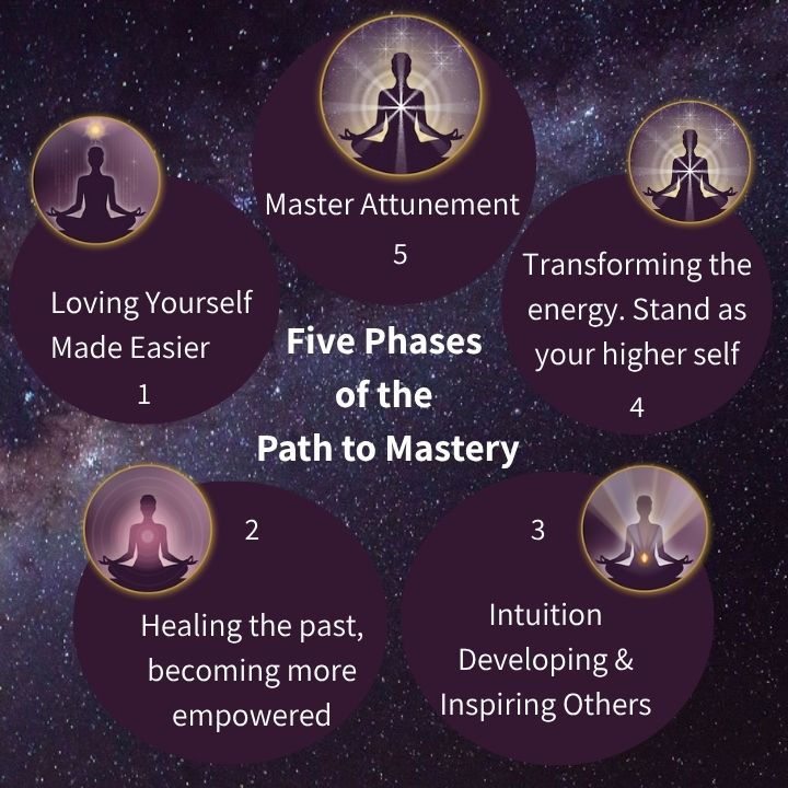 Square image with a cosmic universe background featuring five purple bubbles forming a circle around the central white text “Five Phases of the Path to Mastery”. Each bubble contains a phase title and is paired with a meditating woman symbolizing light and transformation.