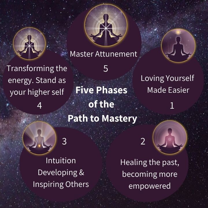 Square image with a cosmic universe background featuring five purple bubbles forming a circle around the central white text &ldquo;Five Phases of the Path to Mastery&rdquo;. Each bubble contains a phase title and is paired with a meditating woman symbolizing light and transformation.